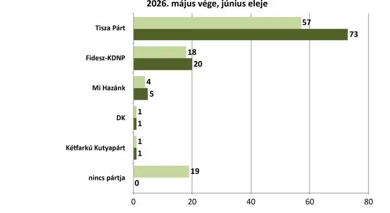 Hárommillióval több támogatója van a Tisza Pártnak mint a Fidesznek