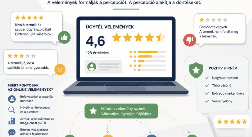 Az online vélemények hatása a márkák hírnevére