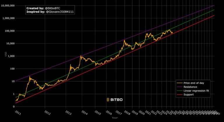 BTC technikai elemzés – lehetséges mélypontok a 2026-os kriptovaluta-télen