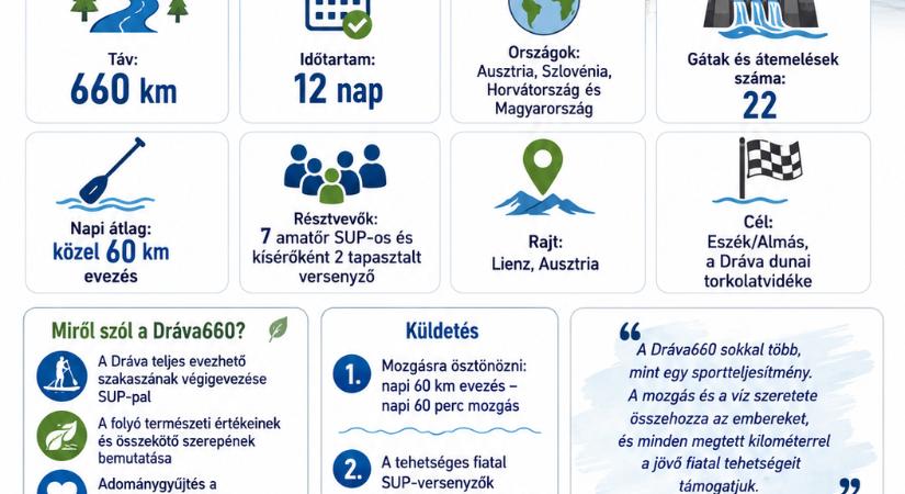 Adománygyűjtő nemzetközi SUP-expedíció indul a Dráván