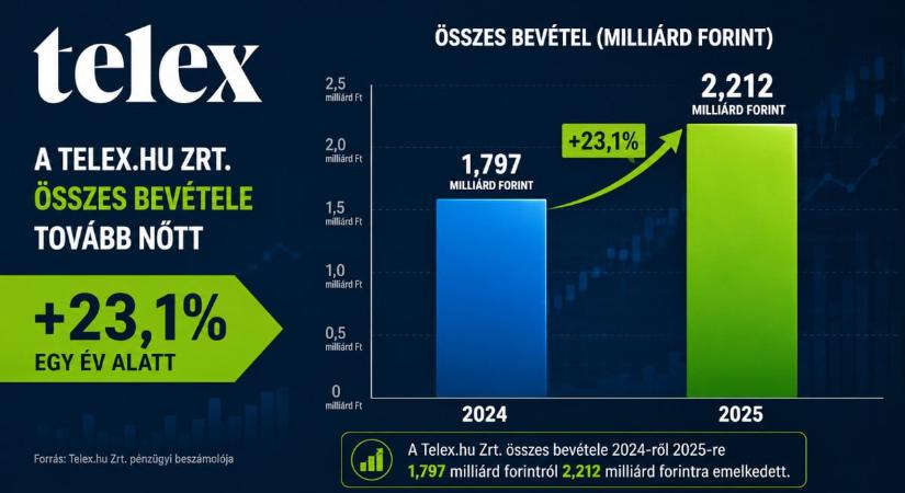 A Telex és az alapítványa több mint 2,2 milliárd forintos bevételt ért el