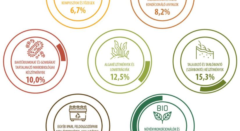 Növénykondicionálókra és biostimulátorokra költöttek a legtöbbet a biológiai szerek közül 2025-ben