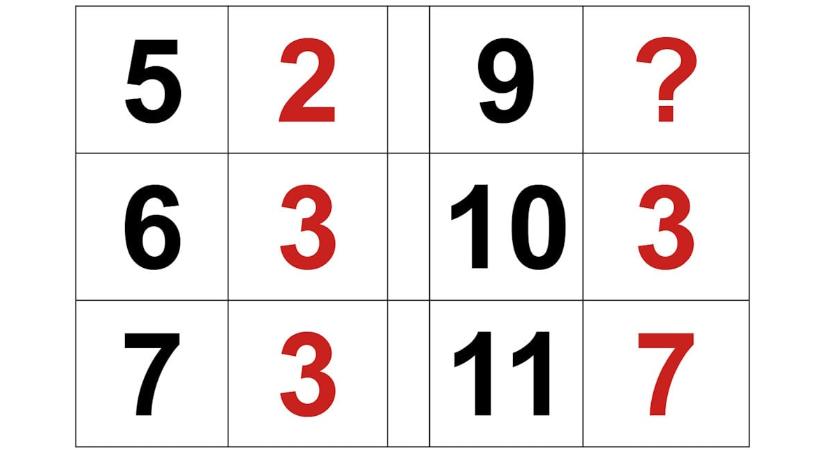 IQ-teszt, logika: melyik szám illik a kérdőjel helyére? Ha 30 másodperc alatt kitalálja, a legügyesebbek közé tartozik