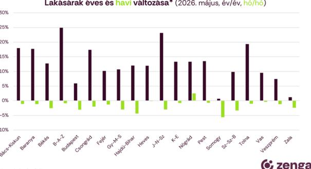 Évek óta nem láttunk ilyet a lakáspiacon: egy megye kivételével mindenhol visszaestek az árak