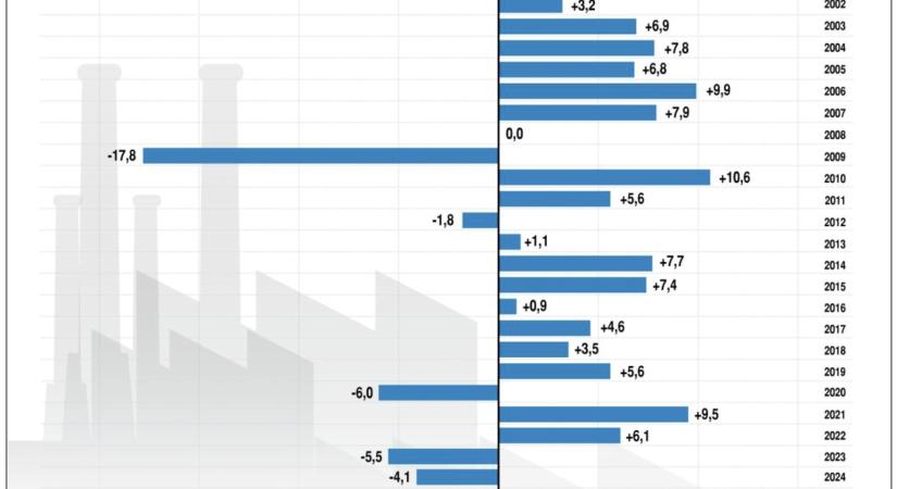 KSH: áprilisban az ipari termelés volumene 0,9 százalékkal haladta meg az egy évvel korábbit