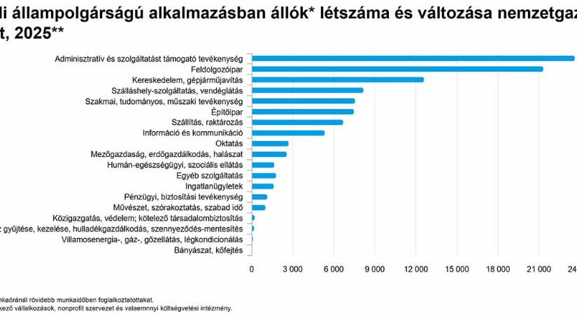 A külföldi állampolgárságú alkalmazásban állók létszáma és változása nemzetgazdasági áganként - grafikon