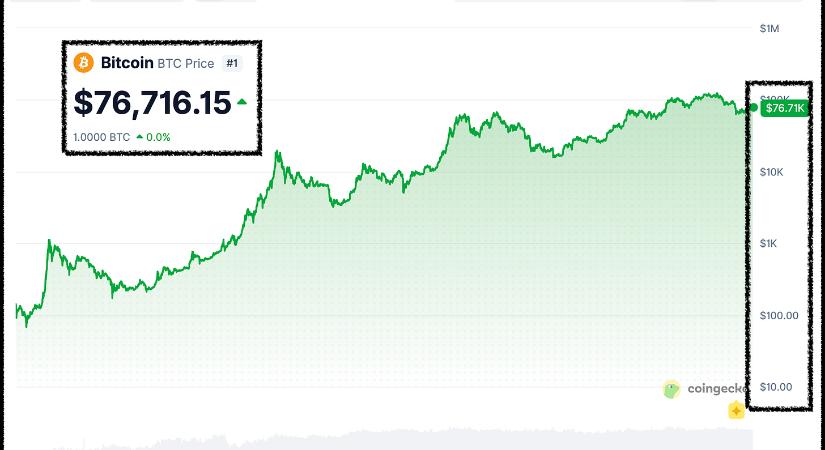 A Bitcoin, az AI és a végtelen pénznyomda: miért hiszik egyre többen, hogy megváltozott a játék?