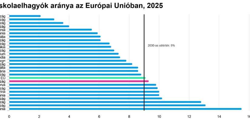 A korai iskolaelhagyók aránya az EU-ban - grafikon