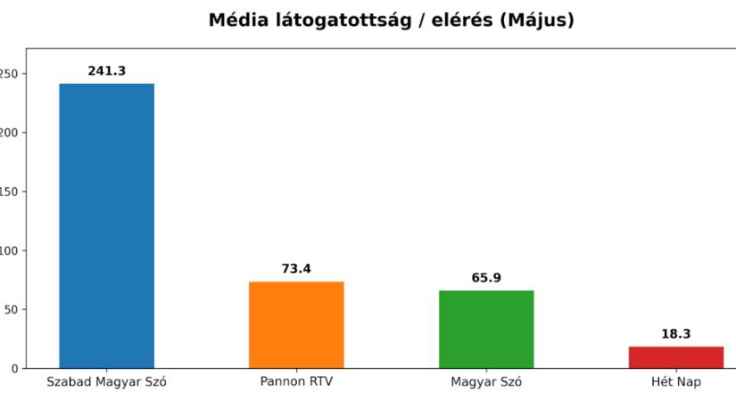 Májusban is a Szabad Magyar Szó volt toronymagasan a legolvasottabb