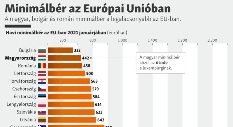 Minimálbér az Európai Unióban