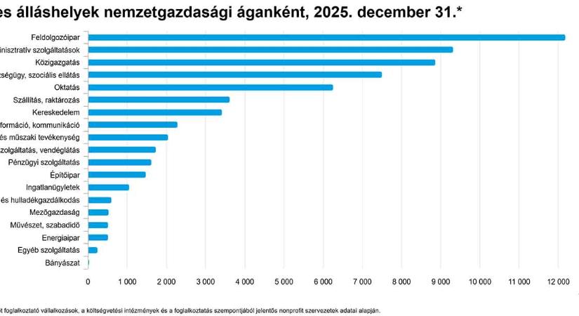 Az üres álláshelyek nemzetgazdasági áganként - grafikon