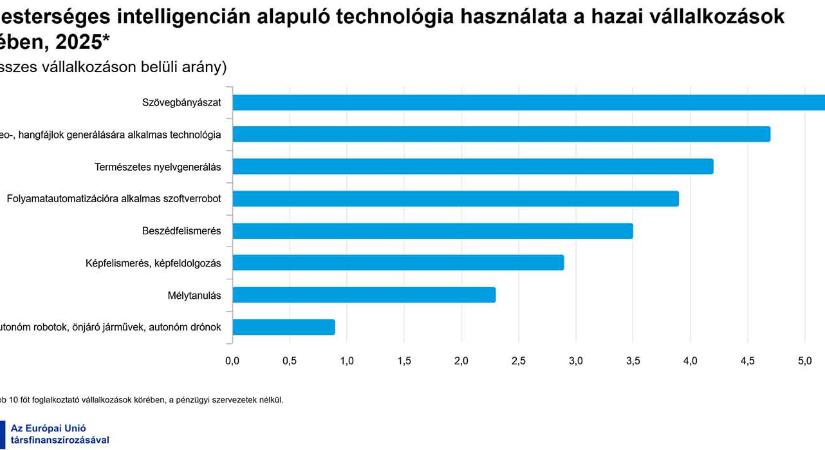 A mesterséges intelligencián alapuló technológia használata a hazai vállalkozások körében - grafikon