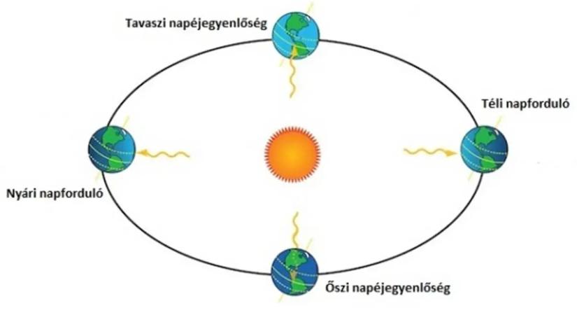 Meteorológia: vasárnap 10 óra 24 perckor lesz a nyári napforduló