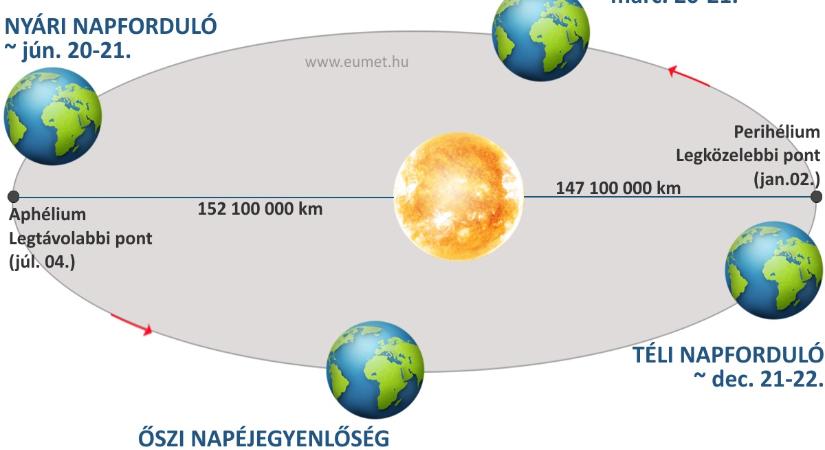 Vasárnap 10 óra 24 perckor lesz a nyári napforduló
