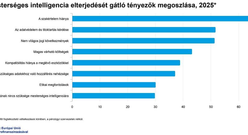 A mesterséges intelligencia elterjedését gátló tényezők megoszlása - grafikon