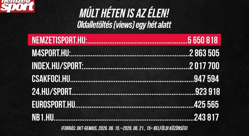 A Nemzeti Sport volt a legolvasottabb a sportmédiában a múlt héten is