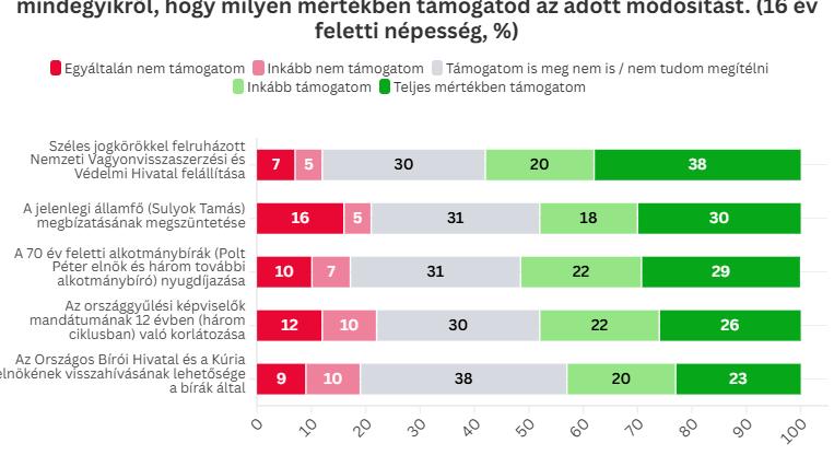 A kitalicskázott milliárdok visszaszerzésének ígérete a legnépszerűbb