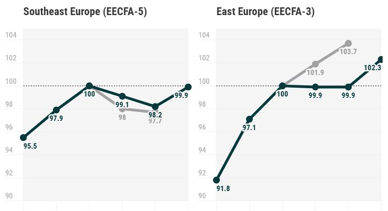 EECFA: kevesebb optimizmus Kelet-, kevesebb pesszimizmus Délkelet-Európában