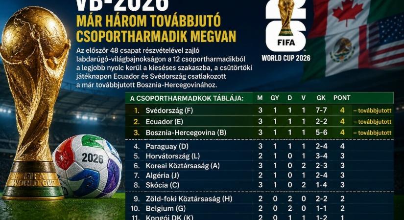 Vb-2026 - Már három továbbjutó csoportharmadik megvan