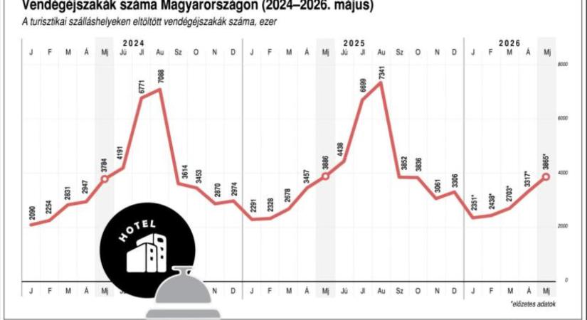 KSH: májusban a vendégek száma nőtt, a vendégéjszakáké csökkent