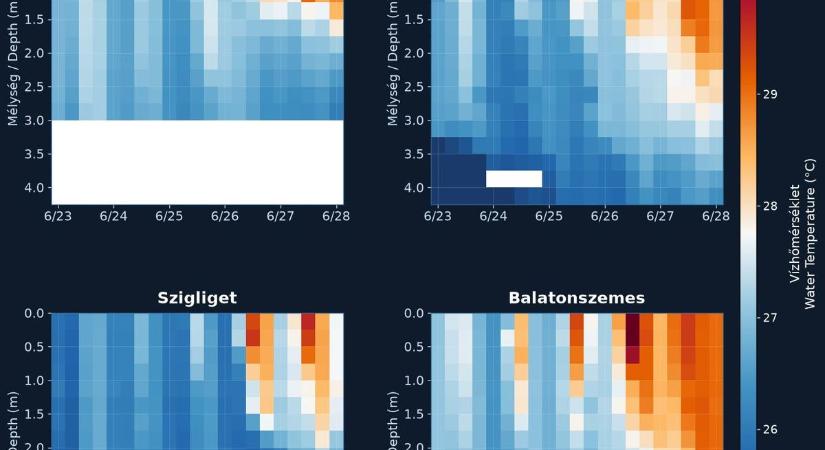 Már 30 fokos a Balaton
