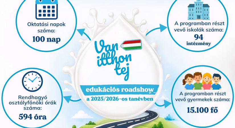 Már közel 115 ezer kisiskolást ért el a Tej Terméktanács modern edukációs programja – Ismét sikeres szezont zárt a „Van itthon tej!” roadshow