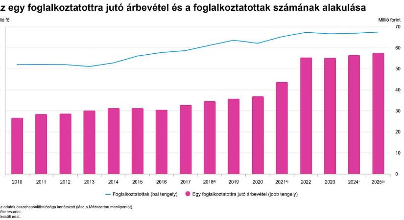 Az egy foglalkoztatottra jutó árbevétel és a foglalkoztatottak számának alakulása - grafikon