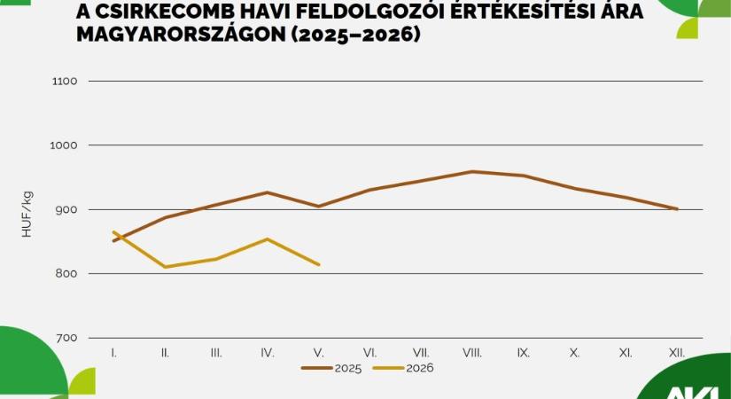 Erőteljesen bővült a baromfihús exportja az év első öt hónapjában