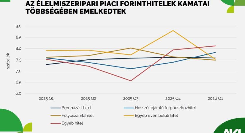 Az élelmiszeriparban a kedvezményes hitelek aránya jóval kisebb, mint a mezőgazdaságban