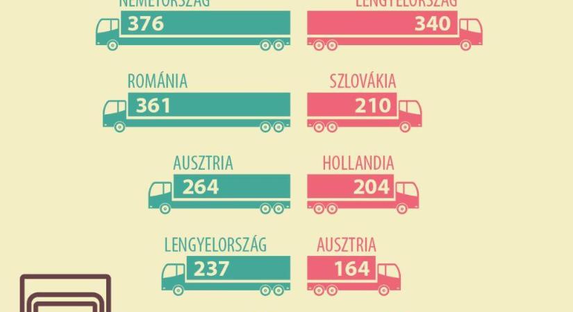 AKI: csökkent az agrár-külkereskedelmi aktívum az első negyedévben