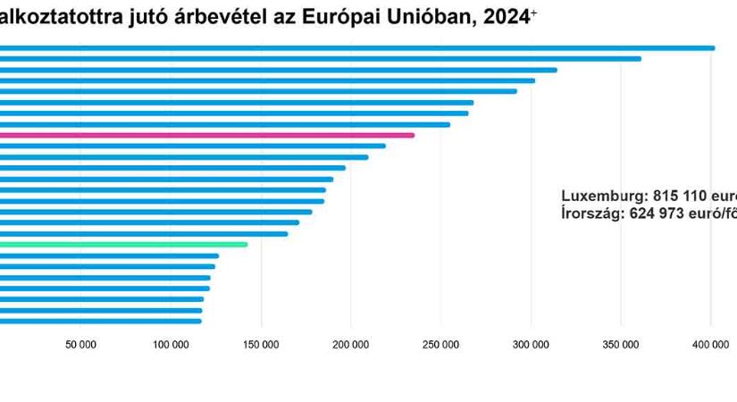 Egy foglalkoztatottra jutó árbevétel az Európai Unióban - 2024