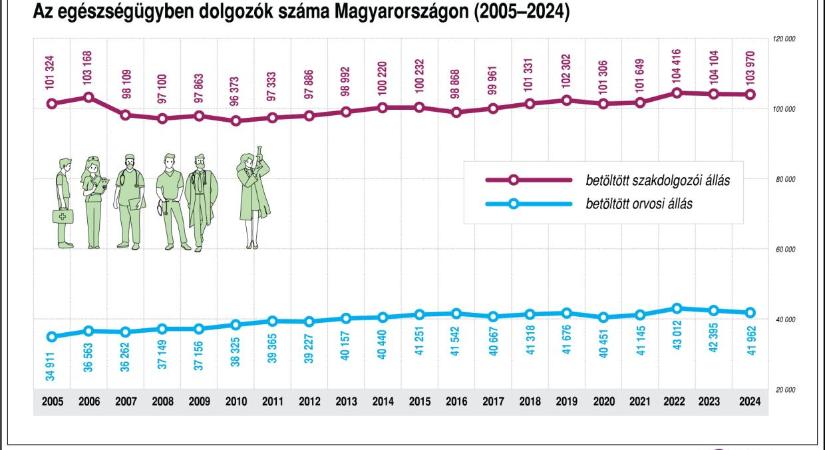 Feláll az Országos Főápoló Hivatala, még idén jön az új bértábla