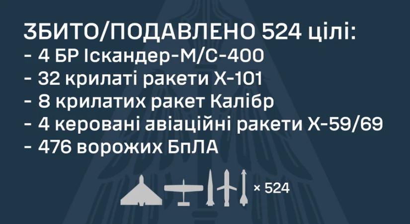 Oroszország 570 drónnal és rakétával támadta éjjel Ukrajnát, a fő csapásirány Kijev volt