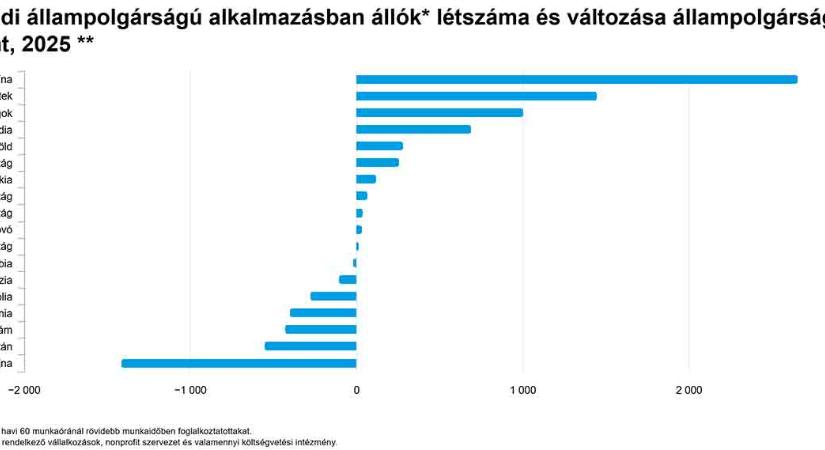 Külföldi állampolgárságú alkalmazásban állók létszáma - grafikon