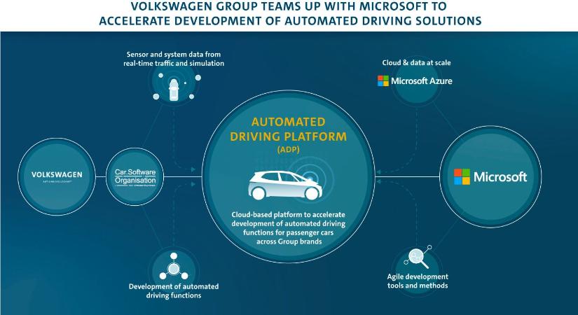 A Volkswagen-csoport az automatizált vezetés fejlesztésének felgyorsításához összefog a Microsofttal