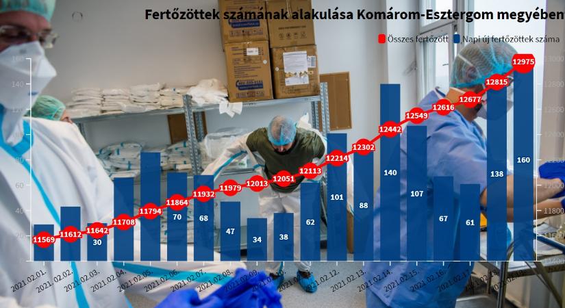 A hónap legrosszabb Komárom-Esztergom megyei Covid-adatait közölték pénteken
