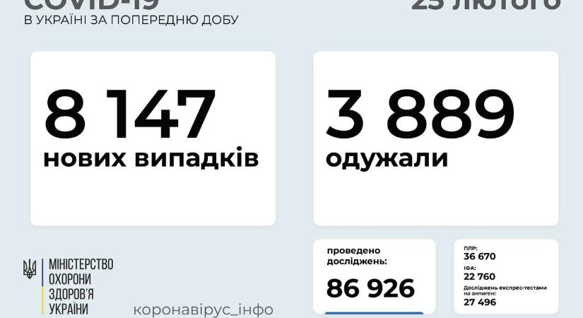 8147 új koronavírus-fertőzöttet vettek nyilvántartásba Ukrajnában az elmúlt nap folyamán