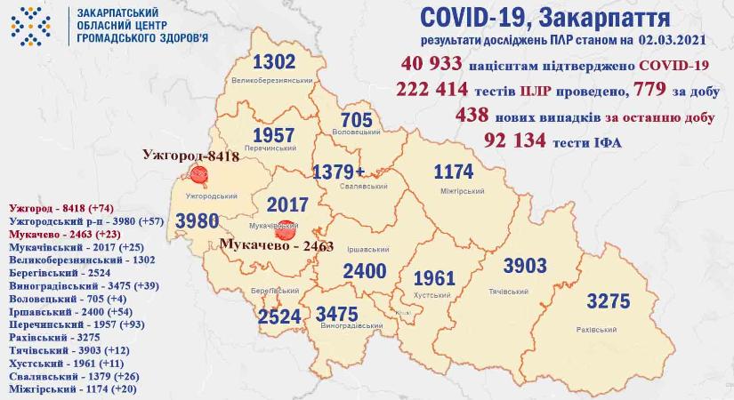 438 új koronavírus fertőzöttet regisztráltak Kárpátalján