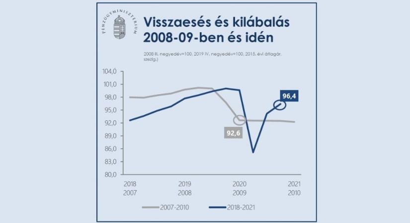 Varga Mihály: a magyar gazdaság ellenállóbb az európai átlagnál