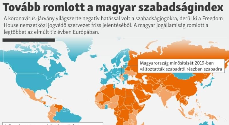 Tovább romlott a magyar szabadságindex