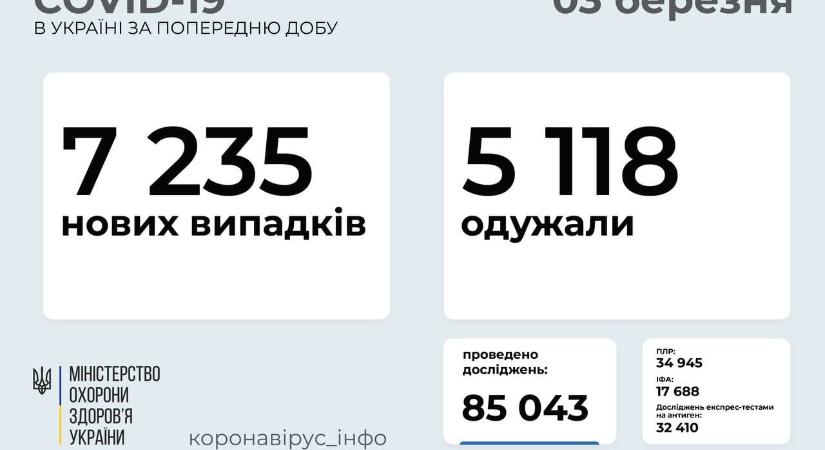 7235 új koronavírus-fertőzöttet vettek nyilvántartásba Ukrajnában az elmúlt nap folyamán