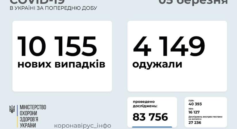 10 155 új koronavírus-fertőzöttet vettek nyilvántartásba Ukrajnában az elmúlt nap folyamán