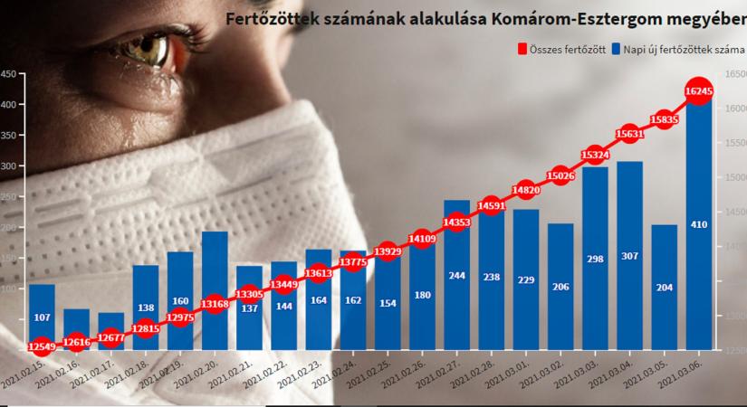 Brutális adat: 410 új fertőzött egy nap alatt Komárom-Esztergom megyében
