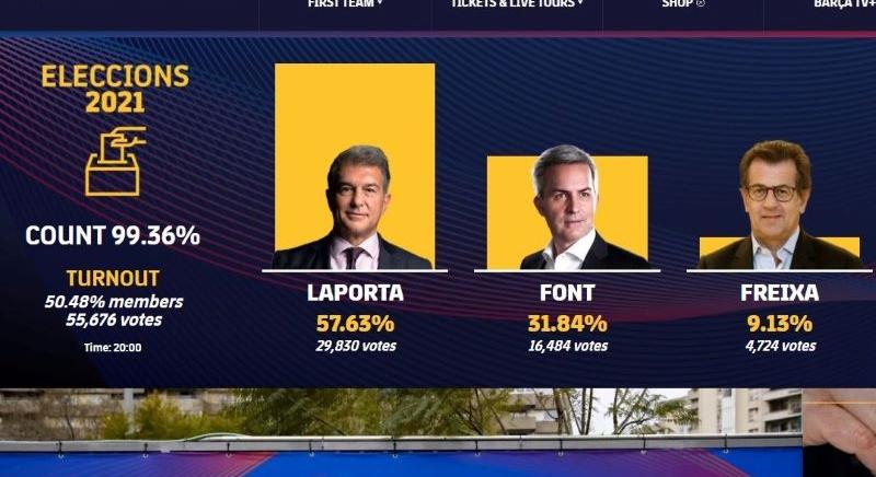 Ismét Joan Laporta az FC Barcelona elnöke