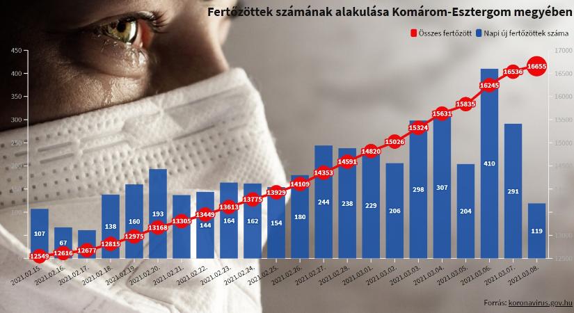 Hatalmasat esett az új fertőzöttek száma Komárom-Esztergomban