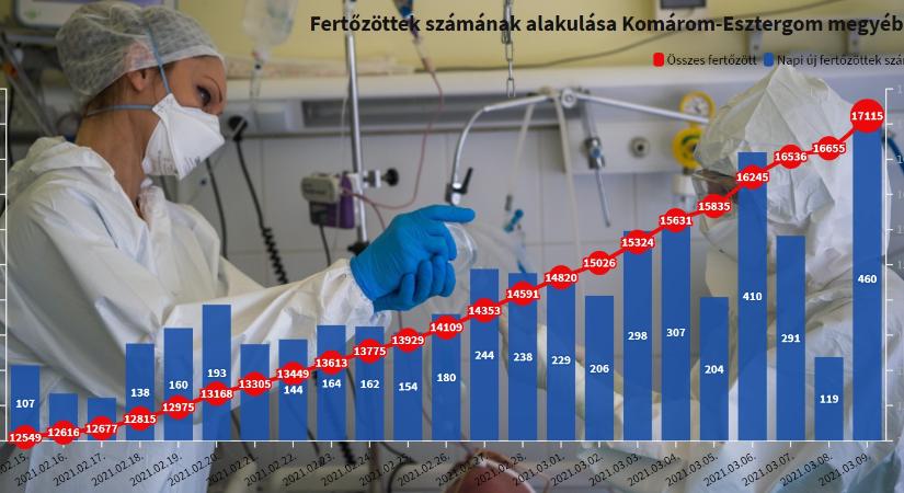 Brutális emelkedés: majd' félezer új fertőzött egy nap alatt Komárom-Esztergomban