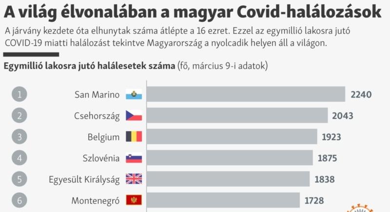 A világ élvonalában a magyar Covid-halálozások