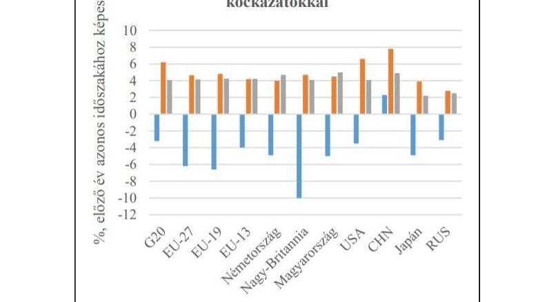 Kopint-Tárki: a világ GDP-növekedése 5-6% lehet, a magyar 4,5%