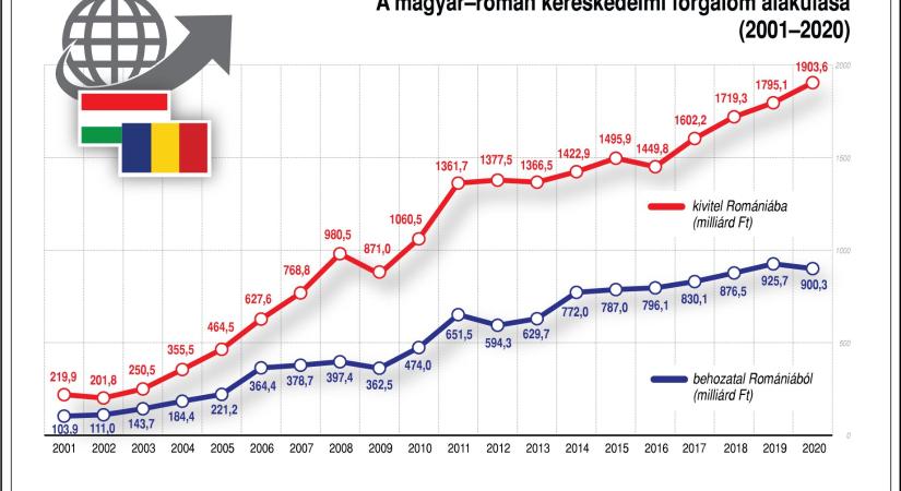 Így alakul a magyar-román kereskedelmi forgalom - ábrán mutatjuk