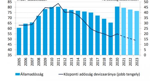 Közel négymillió forint államadósság jut minden magyar lakosra